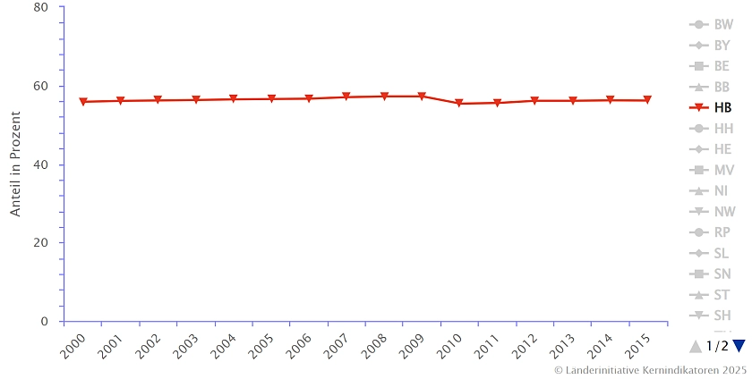  Die Abbildung zeit den Anteil der Siedlungs- und Verkehrsfläche an der Landesfläche bis 2015
