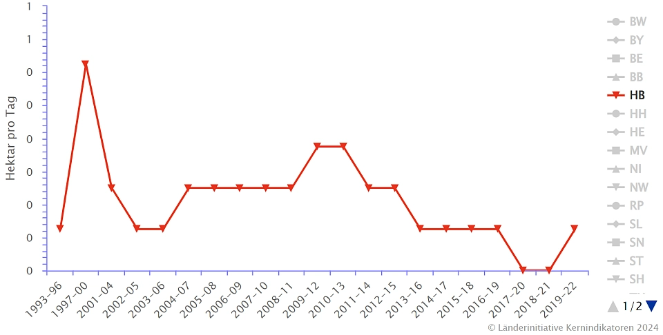 Die Abbildung zeigt die Zunahme der Siedlungs- und Verkehrsfläche in Hektar pro Tag (Mittelwerte)
