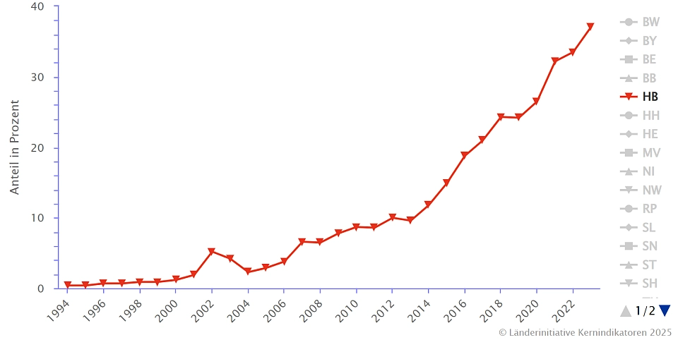 Die Abbildung zeit den Anteil der Flächen mit ökologischer Landwirtschaft an der landwirtschaftlich genutzten Fläche in Prozent