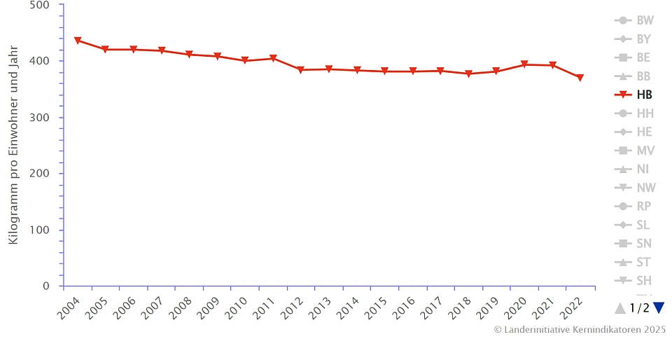 Die Abbildung zeit das Aufkommen ausgewählter Siedlungsabfälle (Haus- und Sperrmüll sowie getrennt erfasste Wertstoffe aus Haushalten und Bioabfälle) in Kilogramm pro Einwohner und Jahr