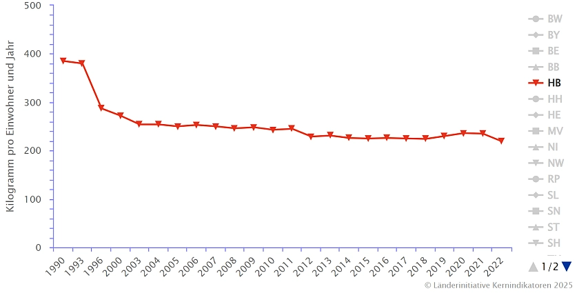 Die Abbildung zeit das Aufkommen ausgewählter Siedlungsabfälle (Haus- und Sperrmüll) in Kilogramm pro Einwohner und Jahr