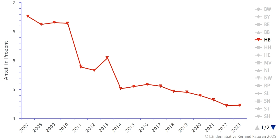 Die Abbildung zeit den Anteil der Beschäftigten in EMAS-registrierten Organisationen an den Beschäftigten der Gesamtwirtschaft in Prozent