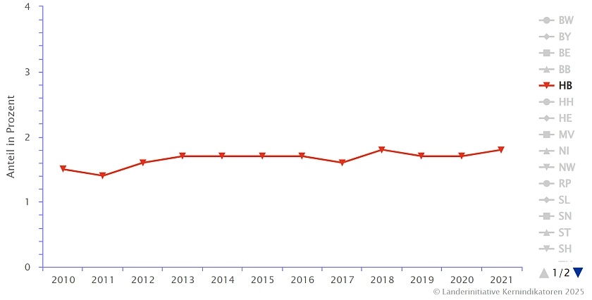Die Abbildung zeit den Anteil der Beschäftigten in der Umweltschutzwirtschaft an den Beschäftigten der Gesamtwirtschaft in Prozent