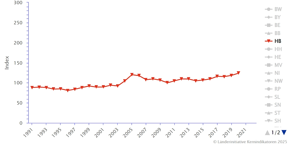 Die Abbildung zeit das Verhältnis des Bruttoinlandsprodukts zum Endenergieverbrauch: Endenergieproduktivität als Index [2010 = 100]