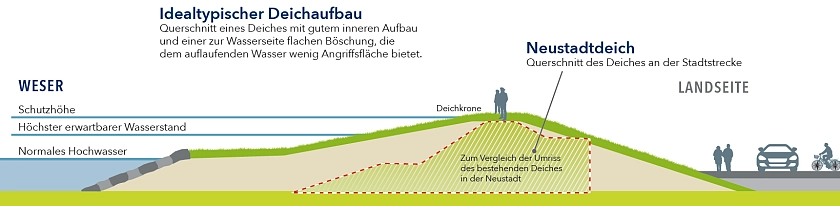 Regelquerschnitt eines Deiches