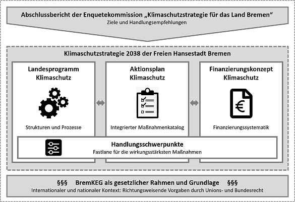 Grafische Darstellung der Elemente der Klimaschutzstrategie 2038 der Freien Hansestadt Bremen