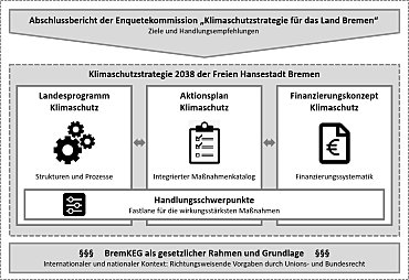 Grafische Darstellung der Elemente der Klimaschutzstrategie 2038 der Freien Hansestadt Bremen