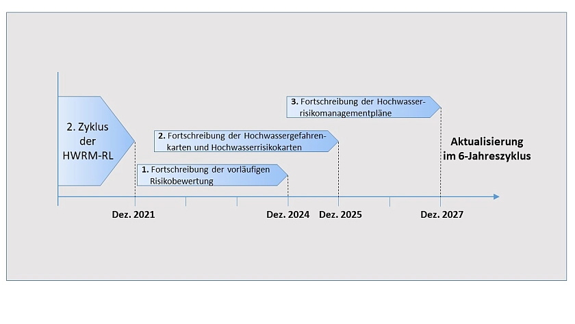 Darstellung der Fristen der HWRM-RL, zu denen die einzelnen drei Stufen abgeschlossen werden müssen