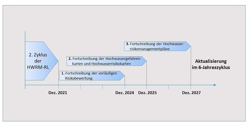 Darstellung der Fristen der HWRM-RL, zu denen die einzelnen drei Stufen abgeschlossen werden müssen