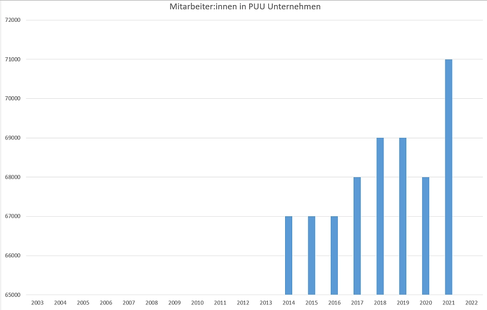 Die Grafik zeigt die Anzahl der Mitarbeiter:innen in Mitgliedsunternehmen in der Partnerschaft Umwelt Unternehmen