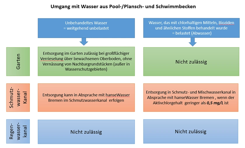 Umgang mit Wasser aus Pool, Plansch- und Schwimmbecken