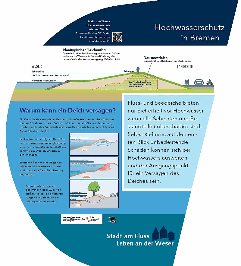Schautafel 3 - Deichschnitt und Versagensmechanismen