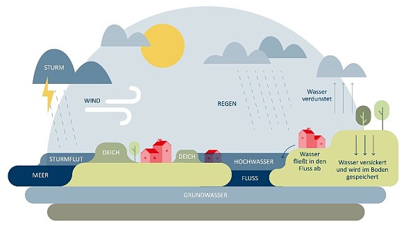 Abbildung: So entstehen eine Sturmflut und ein Binnenhochwasser