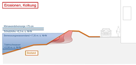 Versagensart Erodieren/Kolken