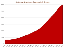Die Abbildung zeigt den Anteil der Carsharing-Nutzenden in der Stadtgemeinde Bremen seit 2003. 