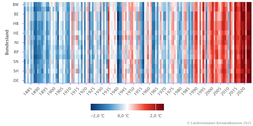 Die Grafik zeigt die Änderung der Jahresmitteltemperatur gegenüber der Referenzperiode 1961 bis 1990