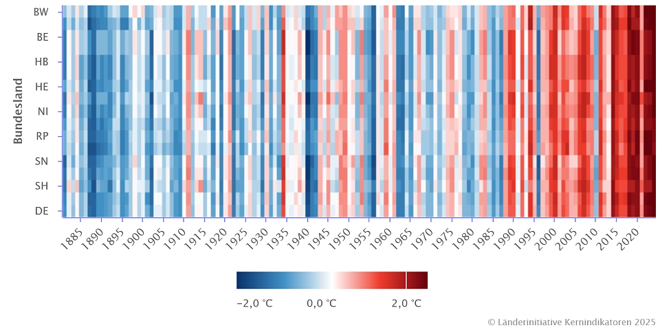 Die Grafik zeigt die Änderung der Jahresmitteltemperatur gegenüber der Referenzperiode 1961 bis 1990