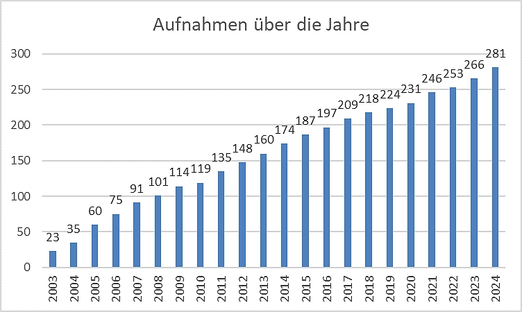 Die Grafik zeigt die Anzahl der Mitgliedsunternehmen in der Partnerschaft Umwelt Unternehmen