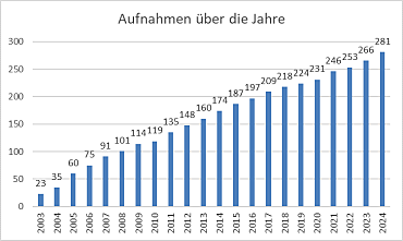 Die Grafik zeigt die Anzahl der Mitgliedsunternehmen in der Partnerschaft Umwelt Unternehmen