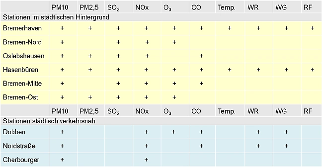 Erfasste Parameter